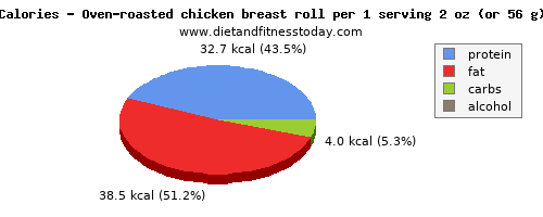 folic acid, calories and nutritional content in chicken breast
